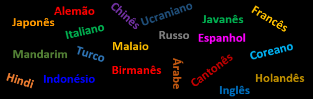 Línguas faladas no mundo
